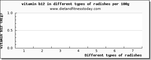 radishes vitamin b12 per 100g